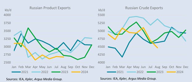 August Russian oil exports at lowest level in 3 years
