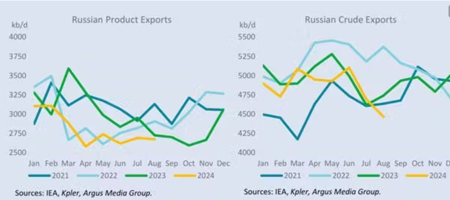 August Russian oil exports at lowest level in 3 years
