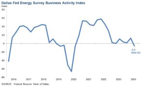 Dallas Fed survey: Uncertainty climbs but E&P spending plans holding up