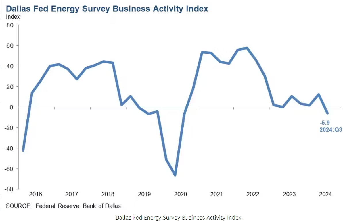 Dallas Fed survey: Uncertainty climbs but E&P spending plans holding up
