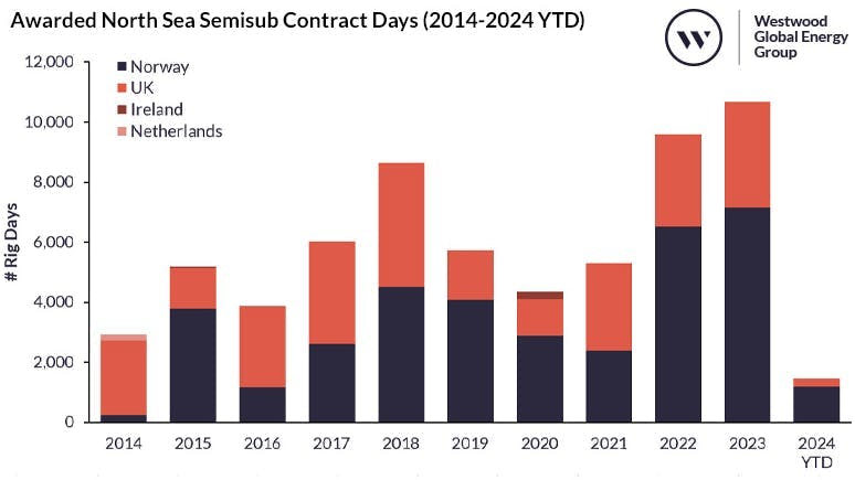 Awarded North Sea semisub contract days