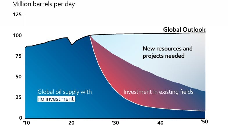 With no new investment, global oil supplies would fall by more than 15 million barrels per day in the first year of such a scenario, according to ExxonMobil’s Global Outlook to 2050 report.