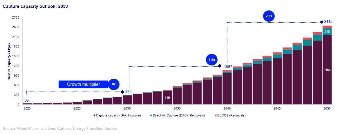 capture capacity outlook