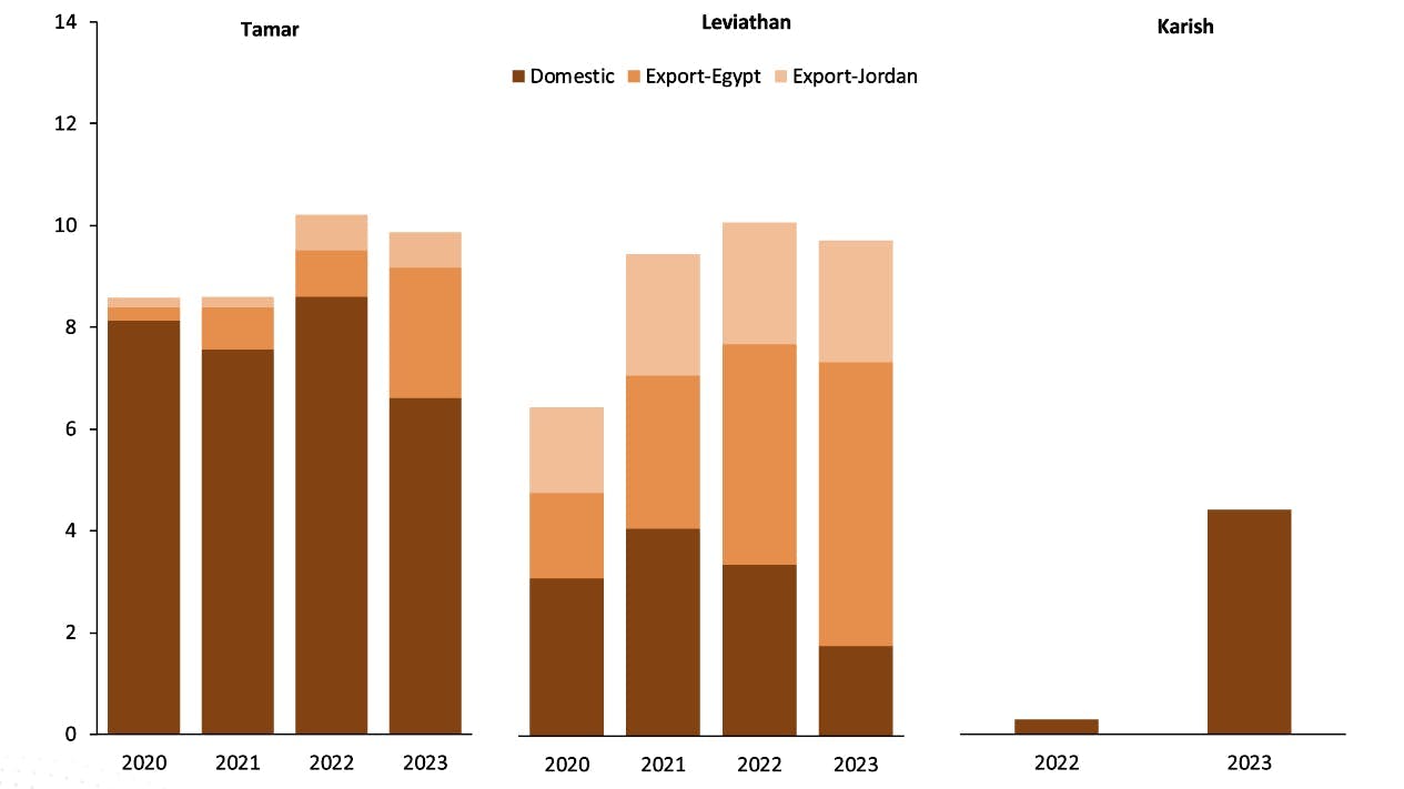 Israel domestic supply and exports in billion cubic meters