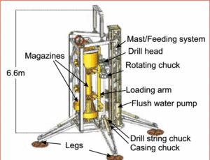 Overview of basic components of sea floor drill rig MeBo OTS Offshore
