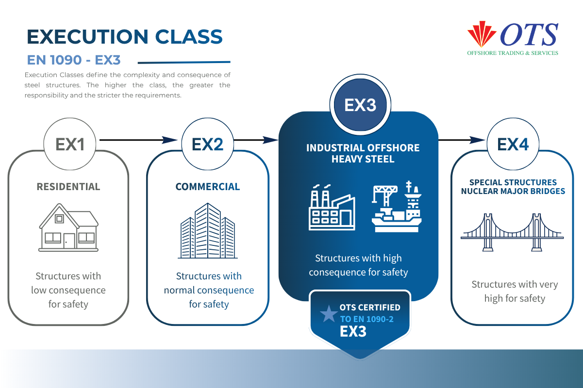 EN 1090 EXC3: Certified Structural Steel Fabrication for Offshore Projects Meta Description EN 1090 EXC3: Certified Structural Steel Fabrication for Offshore Projects Meta Description Web EN1090 2 OTS Offshore